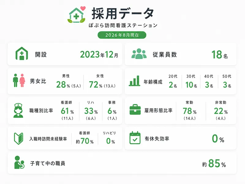 ぽぷら訪問看護株式会社の求人・転職情報